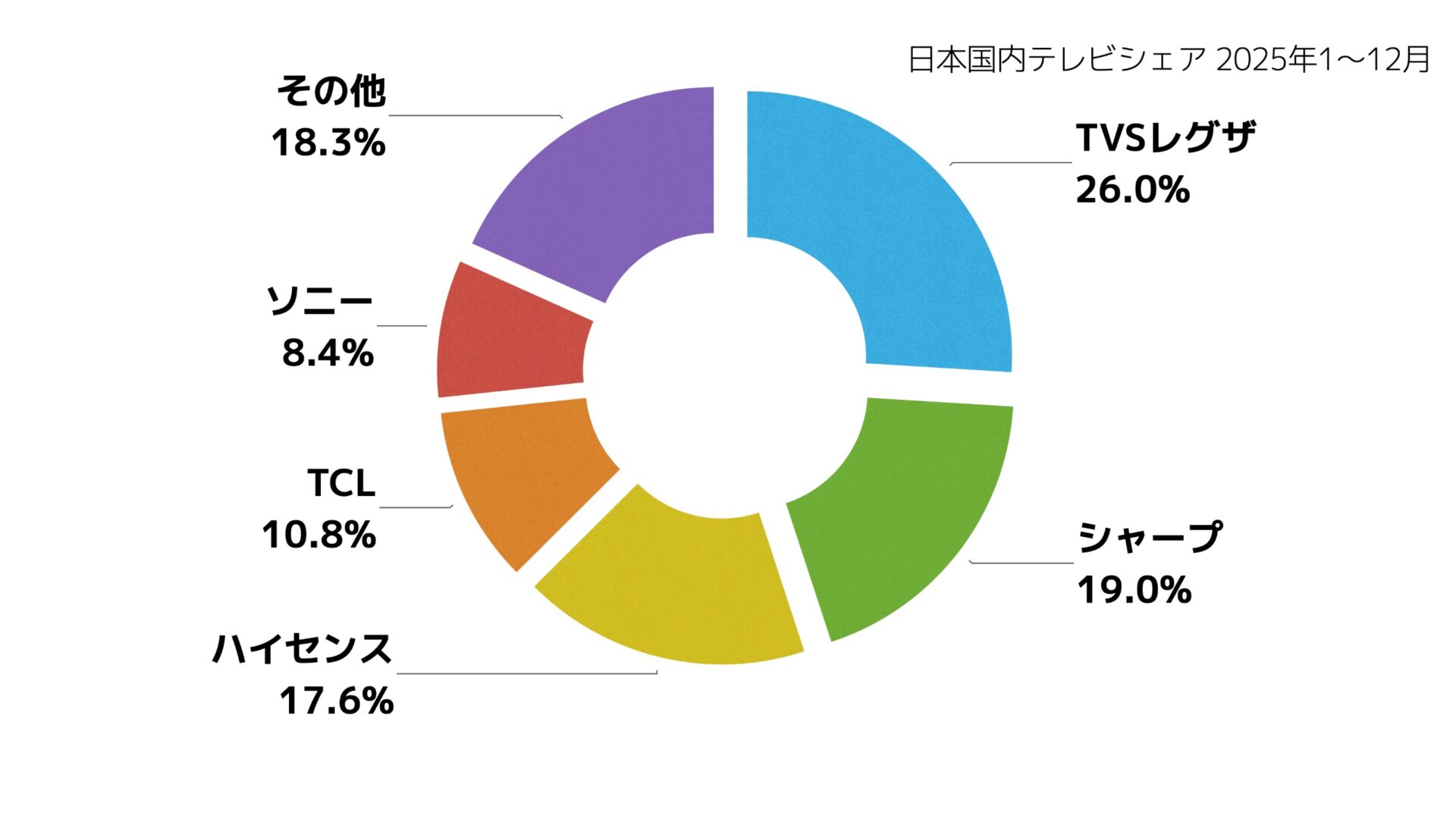 2025年最新】日本のテレビシェアは1位レグザ/2位シャープ/3位